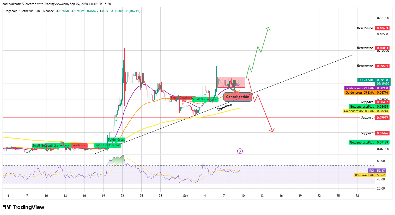 Dogecoin Price Prediction 2026: Technical Outlook