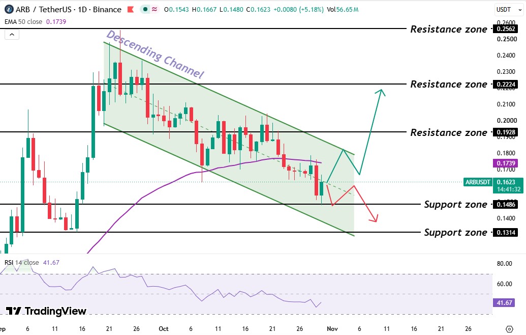  ARB/USDT 1D chart 