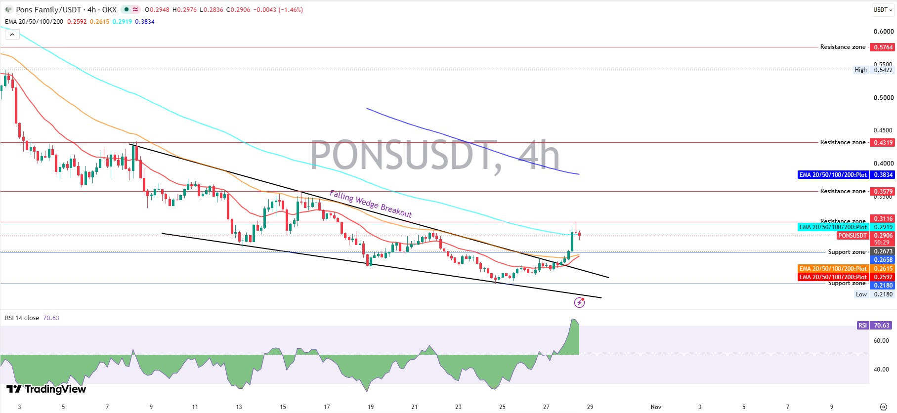 Technical Analysis: Falling Wedge Breakout on the 4-Hour Chart