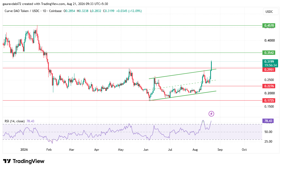 technical chart for CURVE DAO 
