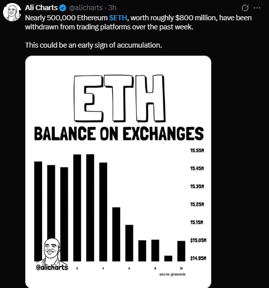 ETH is left on exchanges ETH is left on exchanges
