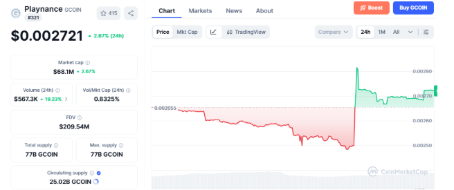 GCOIN Price Today