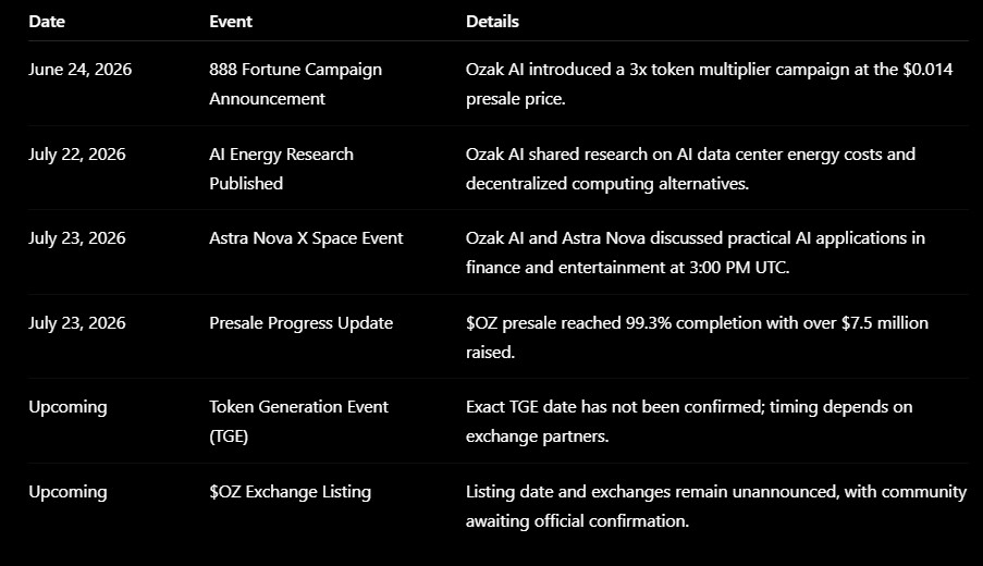 Ozak AI News Timeline and Details