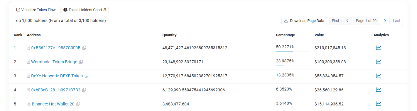 DEXE on chain holder distribution showing top wallets and token supply DEXE on chain holder distribution showing top wallets and token supply
