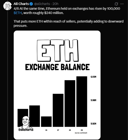 ETH held on exchanges rose by 100,000 ETH