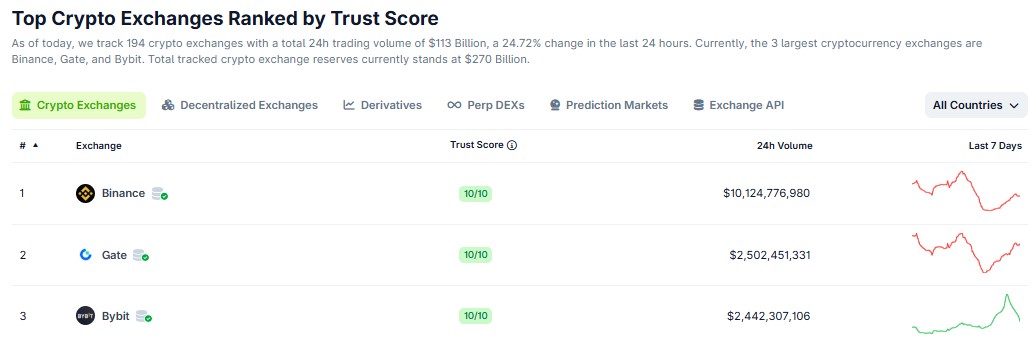 Top crypto exchanges