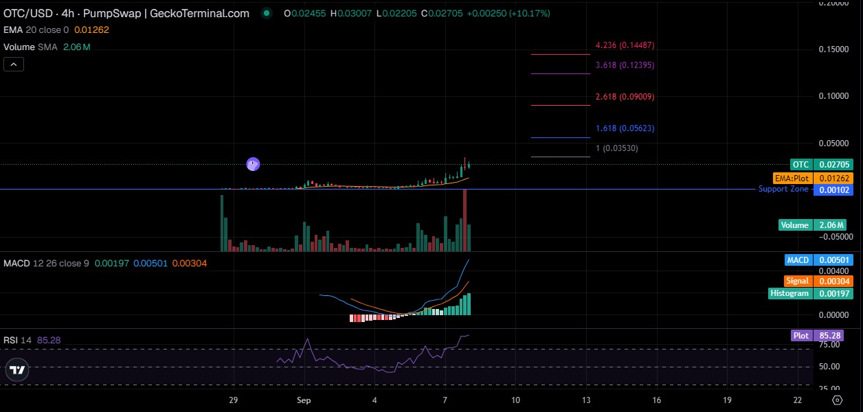 OTC Technical Analysis