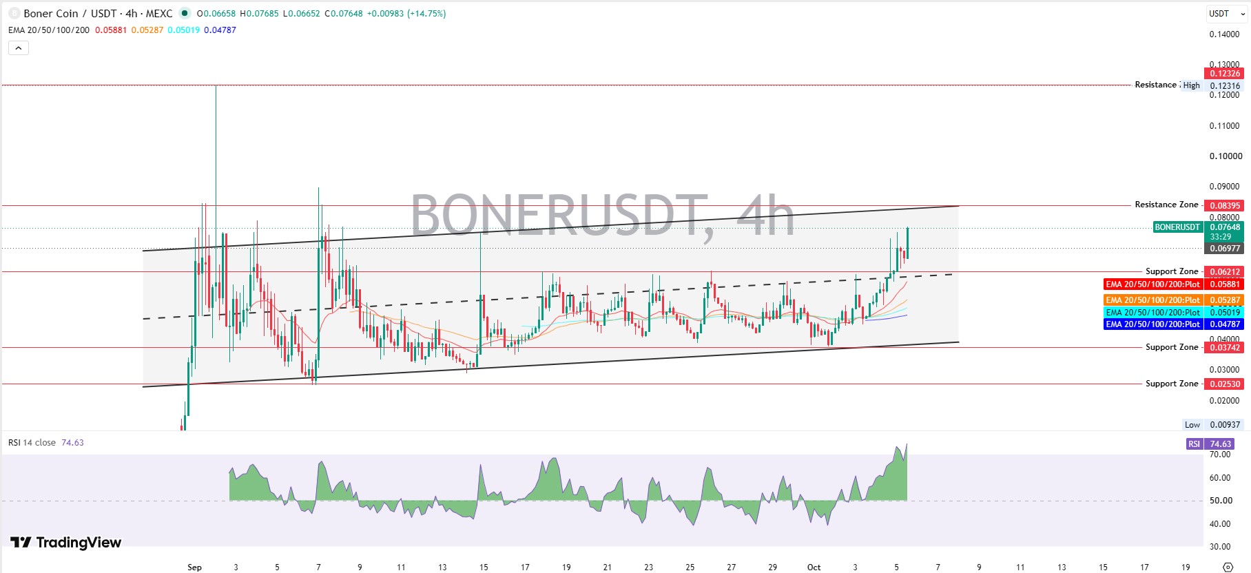 BONER Technical Analysis