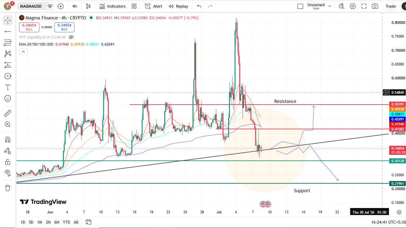 Magma Finance (MAGMA) Price Prediction 4H Chart with Support and Resistance Magma Finance (MAGMA) Price Prediction 4H Chart with Support and Resistance