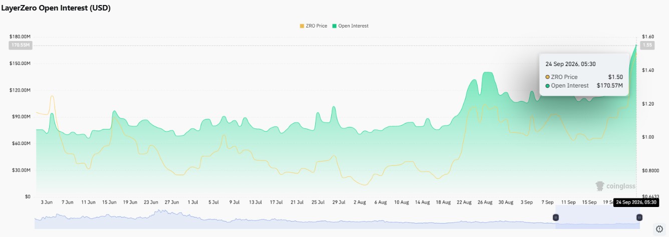Open interest chart