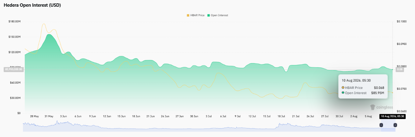 HBAR Futures Open Interest and Price Trend HBAR Futures Open Interest and Price Trend