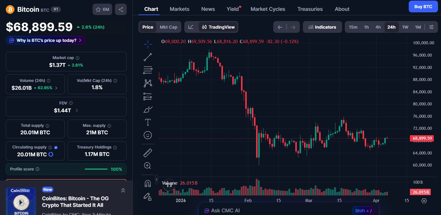 Bitcoin (BTC) price today Bitcoin (BTC) price today