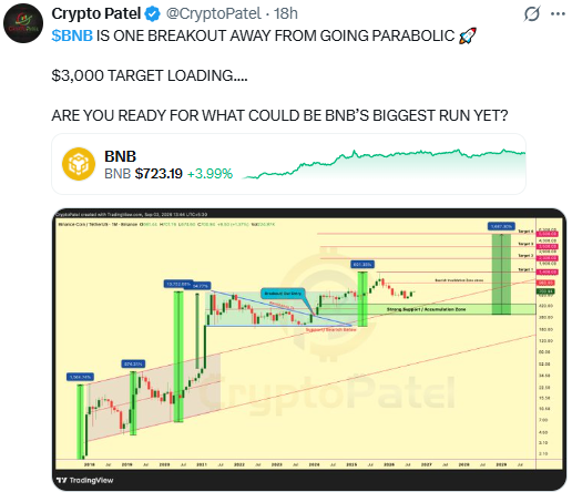 BNB Price Target 2026: Trader Eyes $3,000 Breakout