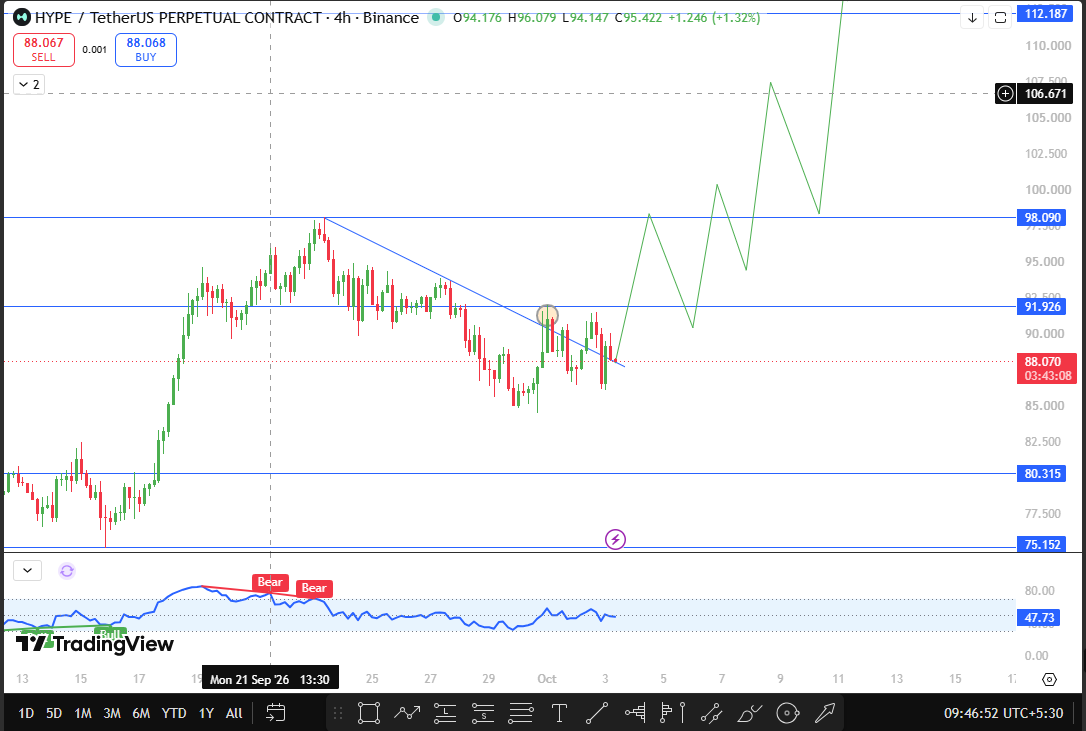 HYPE Technical Analysis: Trendline Breakout Setup on the 4H Chart HYPE Technical Analysis: Trendline Breakout Setup on the 4H Chart