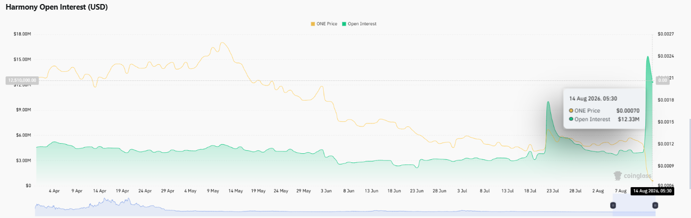 ONE Open Interest Spikes After Harmony Mainnet Incident