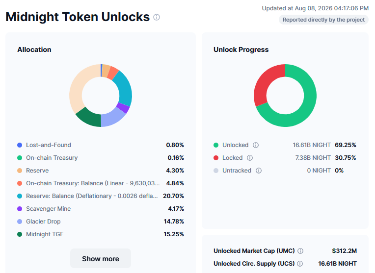 NIGHT Token Unlocks