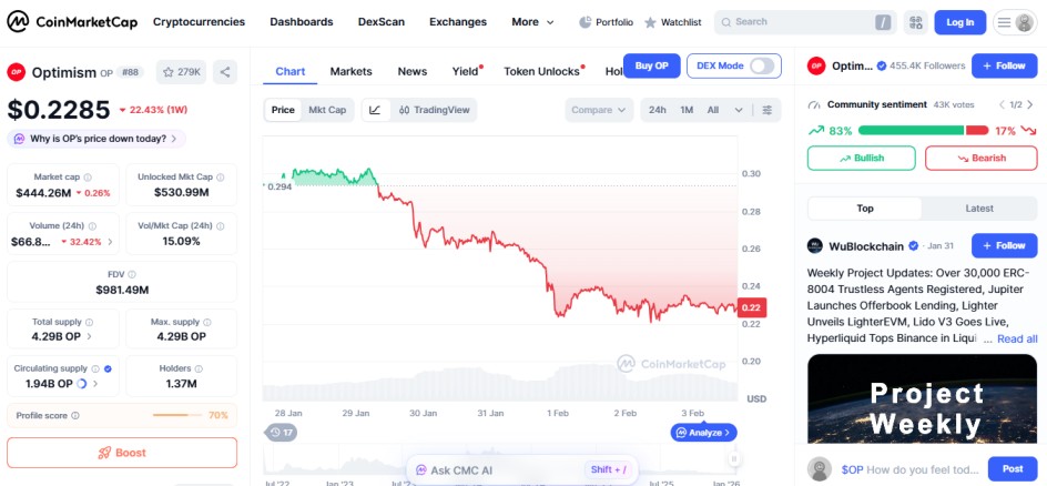 Top crypto losers today February 03 Optimism OP