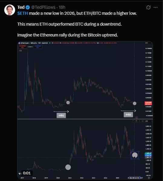 Is Ethereum outperforming Bitcoin right now