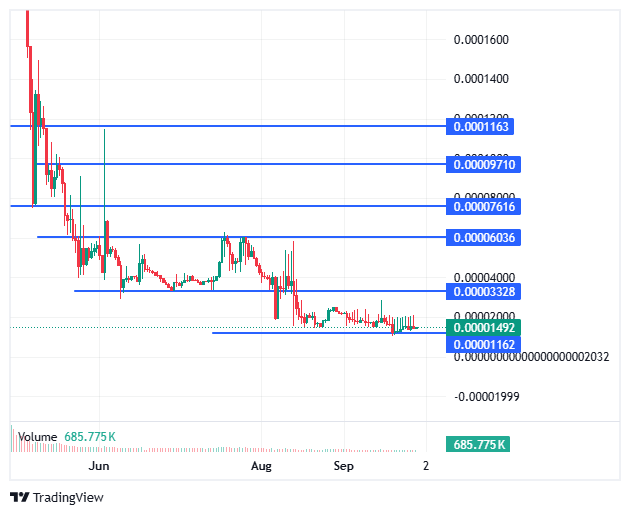 BDAG/USD price chart