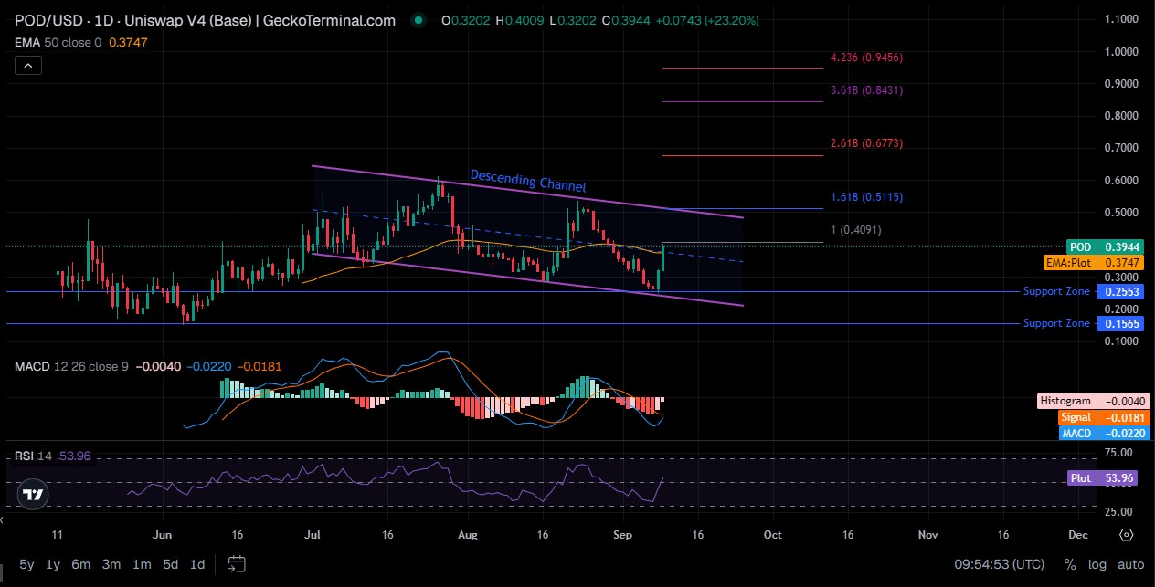 Dolphin Technical Analysis Dolphin Technical Analysis