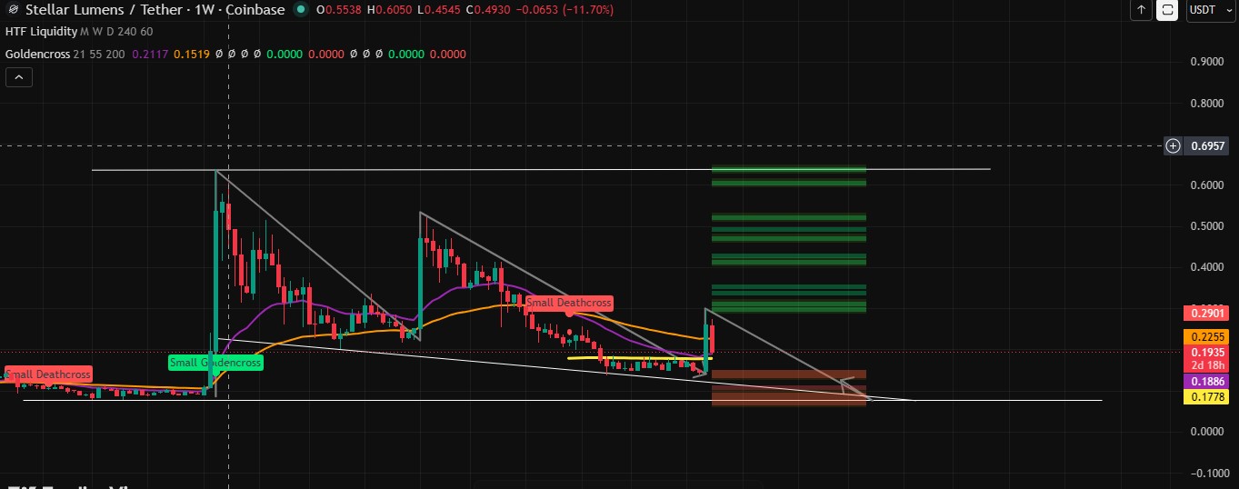technical analysis weekly