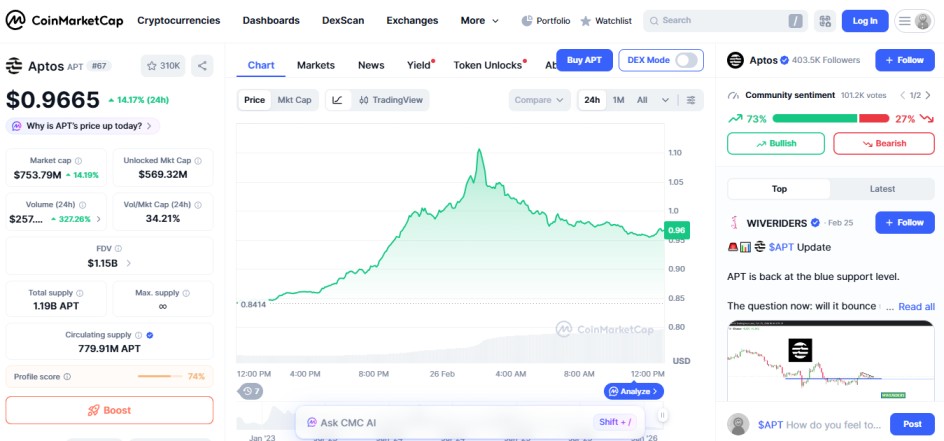top crypto gainers, 26 feb, aptos APT