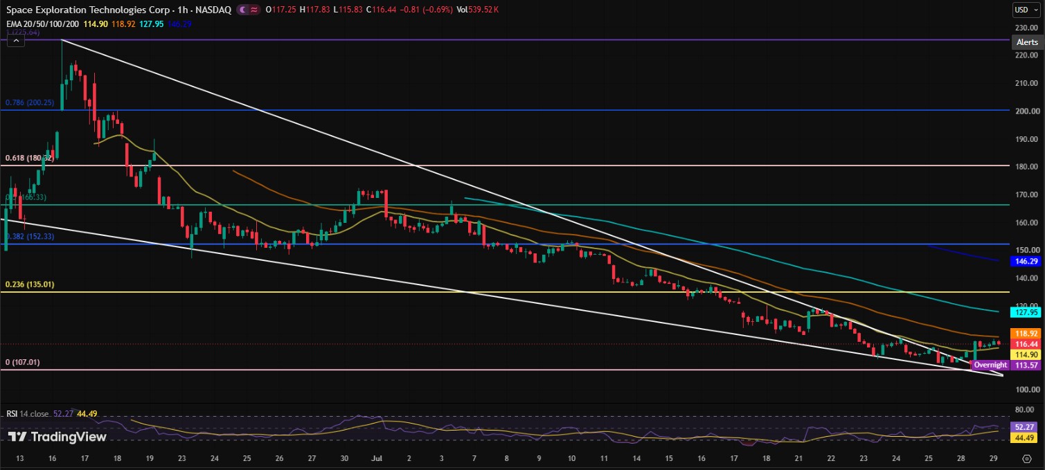 SPCX/USDT PRICE CHART