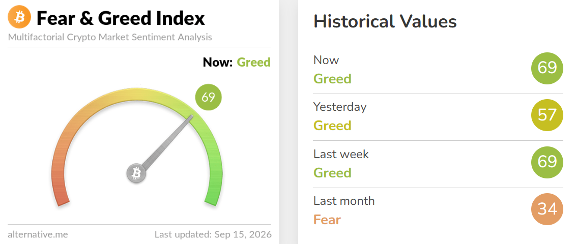 Crypto Fear and Greed Index Today