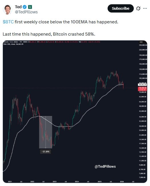 Bitcoin Price Prediction 2026 weekly chart breaking 100 week EMA Bitcoin Price Prediction 2026 weekly chart breaking 100 week EMA