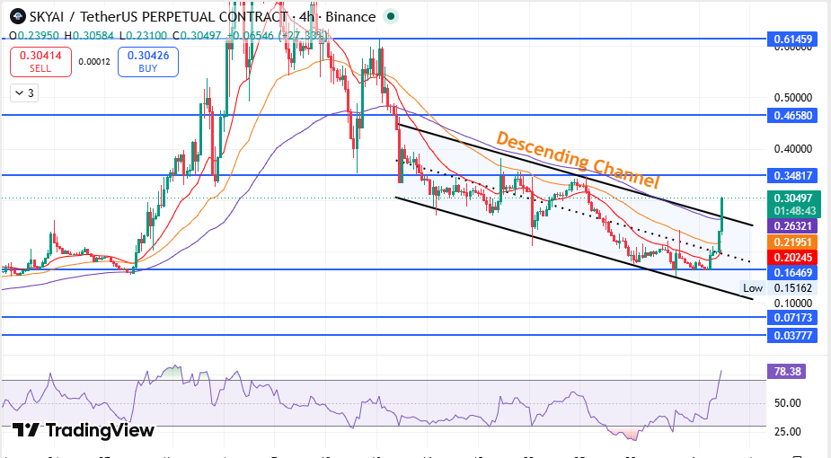 SKY AI price Prediction 2026 Technical chart analysis