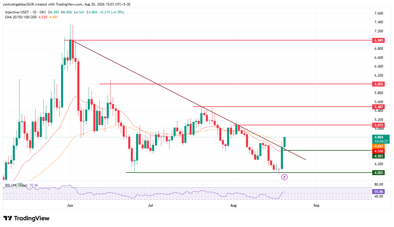 INJ Price Prediction Chart