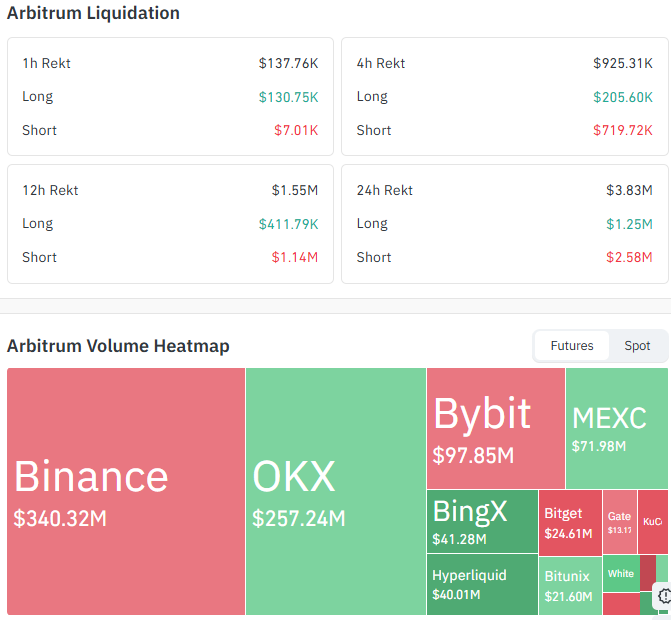 ARB Short Liquidation Data: Shorts Get Squeezed