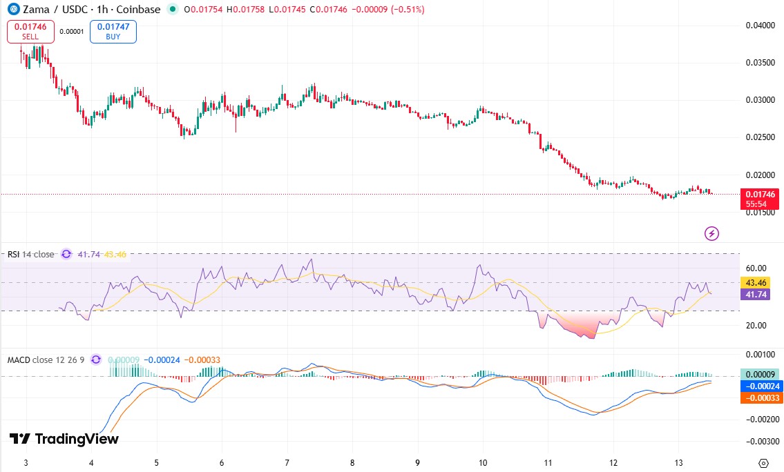 Zama Price Crash Chart Zama Price Crash Chart