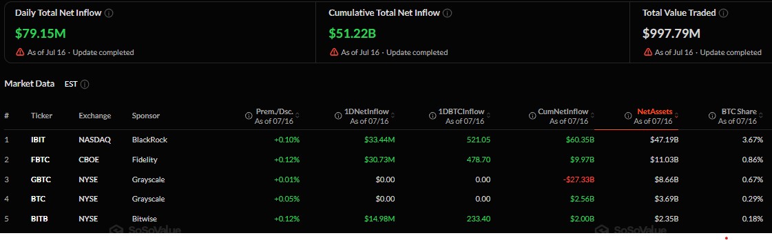 Bitcoin ETF Data SOSOVALUE Bitcoin ETF Data SOSOVALUE