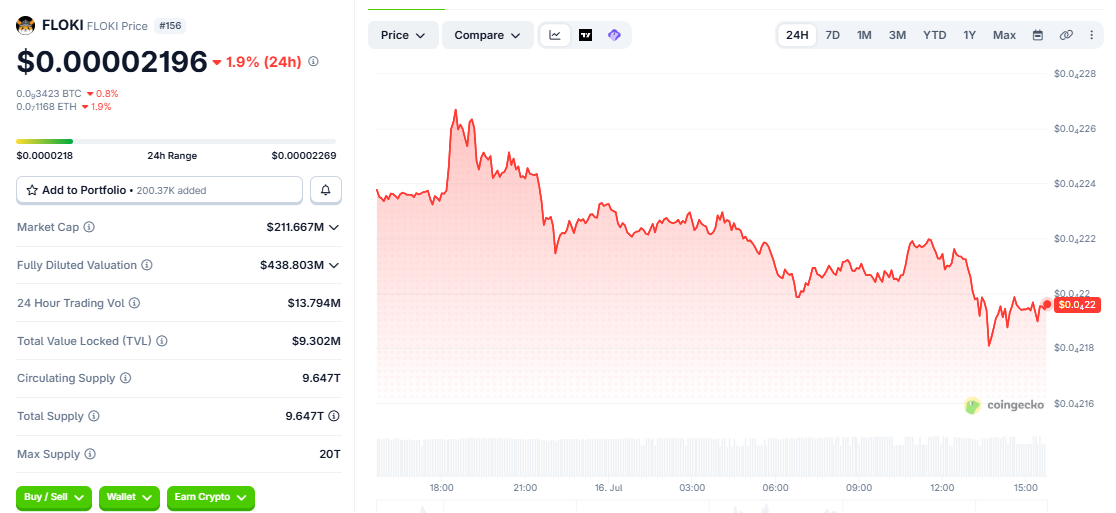 FLOKI/USD price chart today FLOKI/USD price chart today