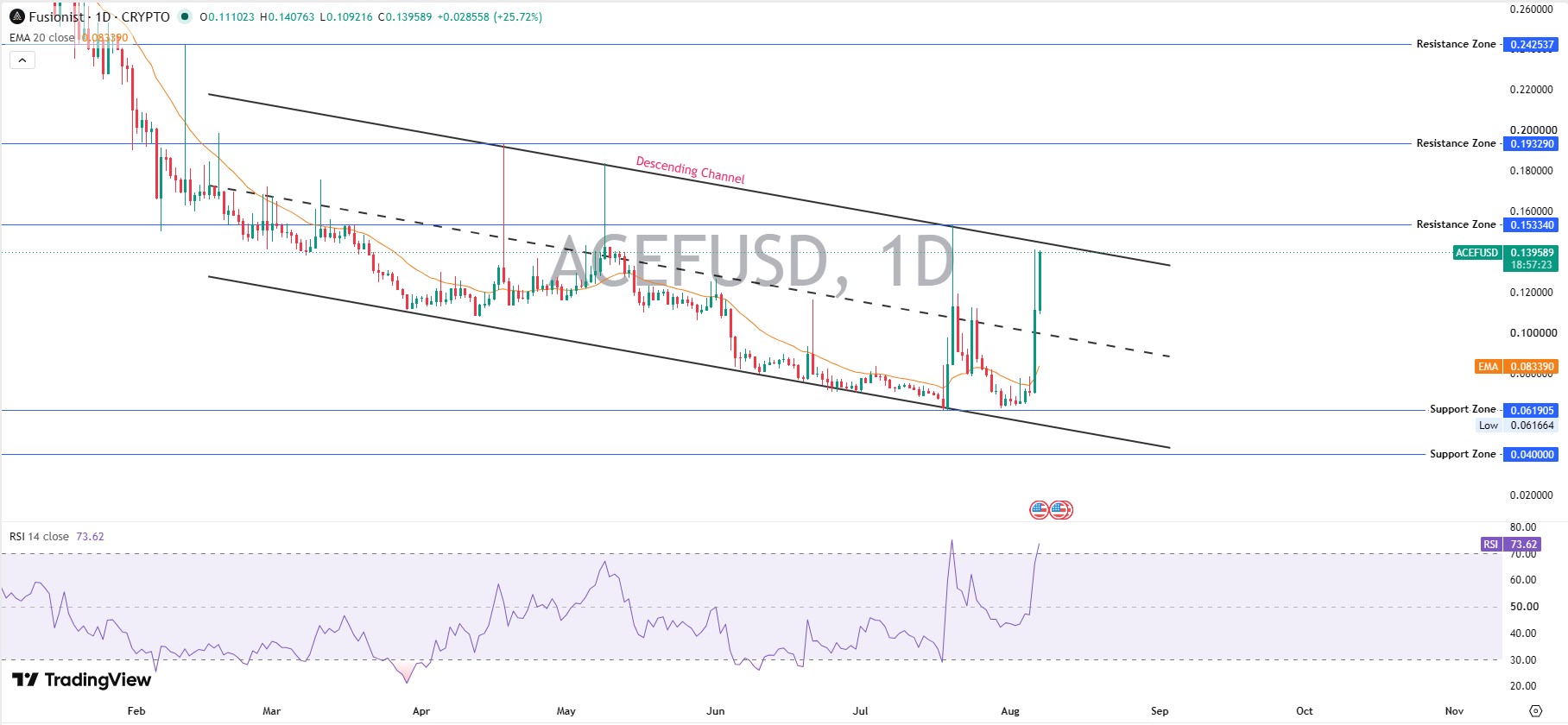 Daily Chart Technical Analysis Daily Chart Technical Analysis