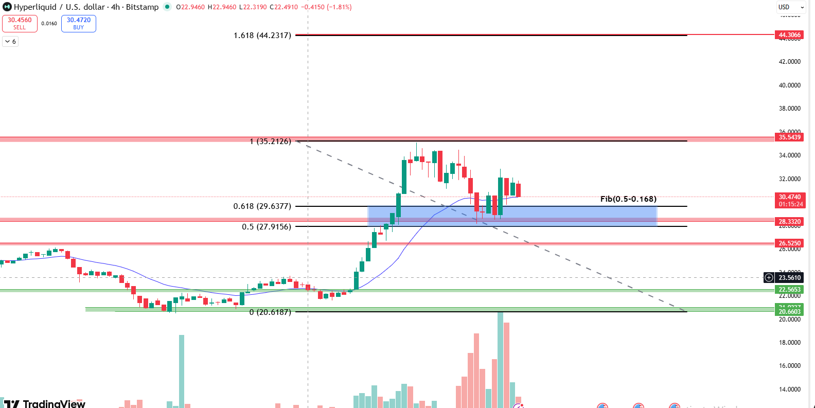 HYPE Price Prediction 4 hour chart shows Fibonacci support and breakout levels HYPE Price Prediction 4 hour chart shows Fibonacci support and breakout levels