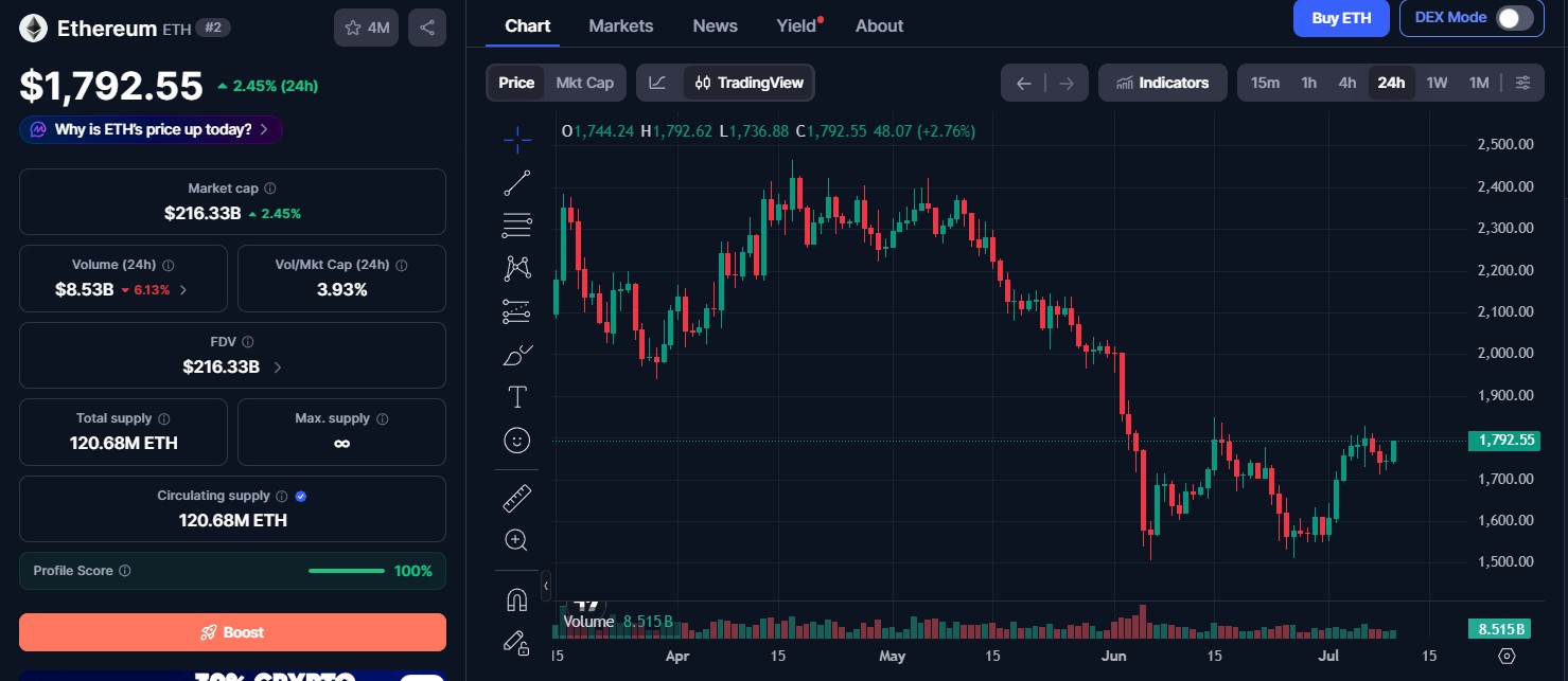 Ethereum Price Today Ethereum Price Today
