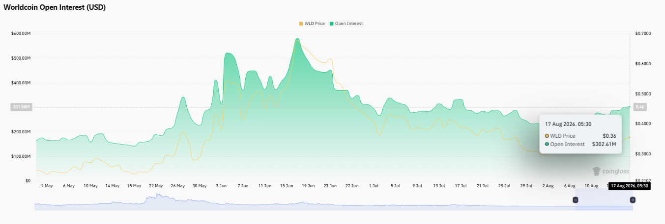 Worldcoin Open Interest (USD) Worldcoin Open Interest (USD)