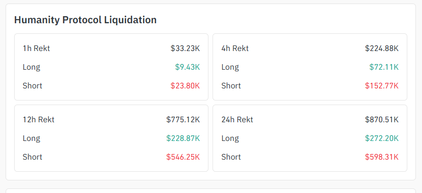 Coinglass liquidation data showing short squeeze in H token price