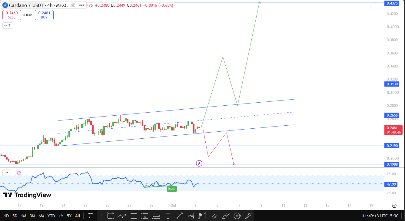 ADA Technical Analysis: Ascending Channel Setup on the 4H Chart ADA Technical Analysis: Ascending Channel Setup on the 4H Chart