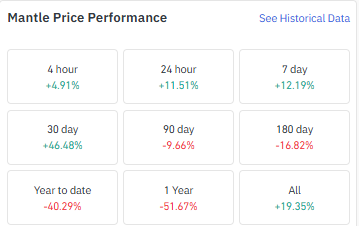 Mantle Price Performance Across Multiple Timeframes