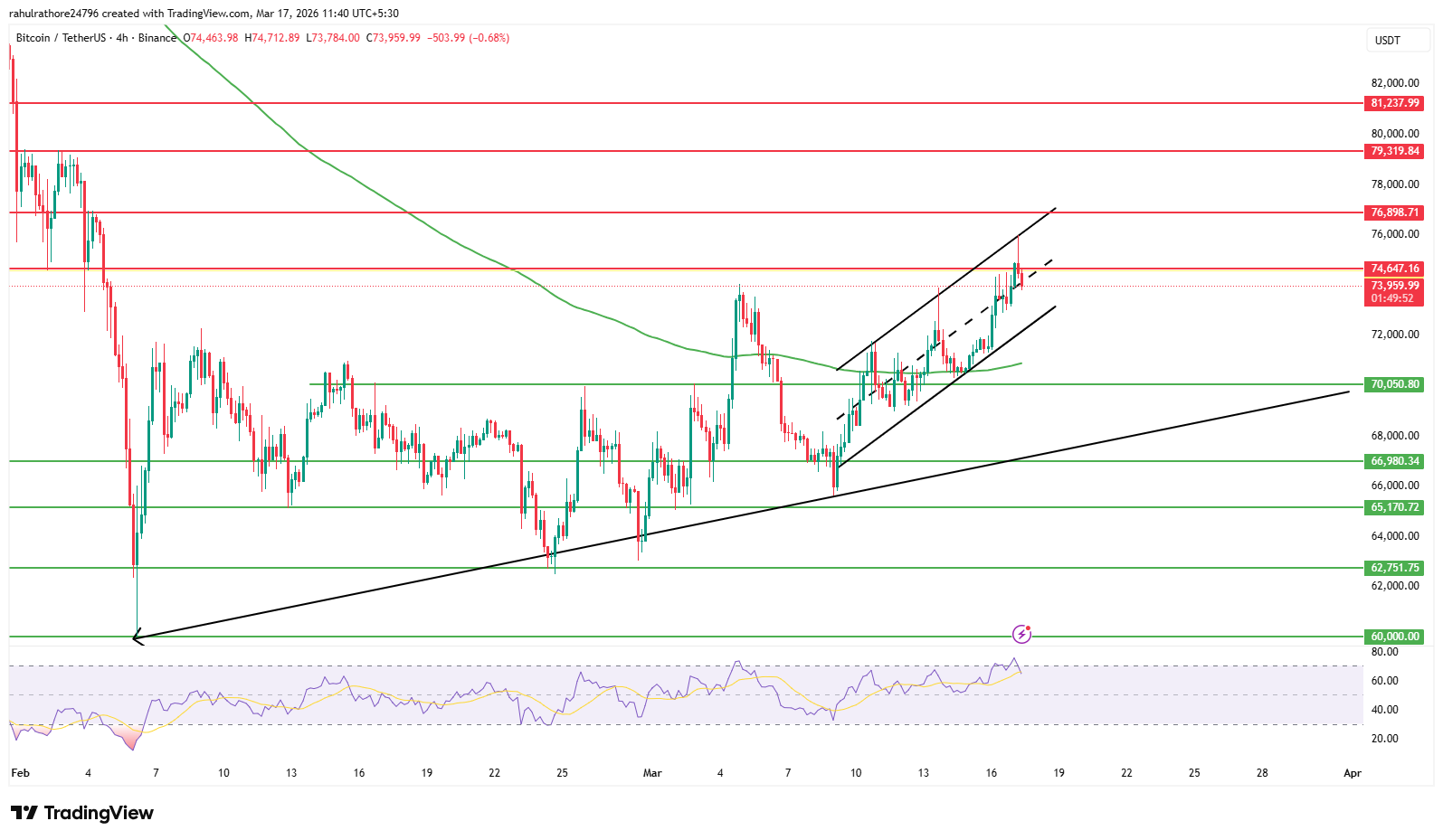 Bitcoin price chart showing rising channel resistance support and 200 EMA levels
