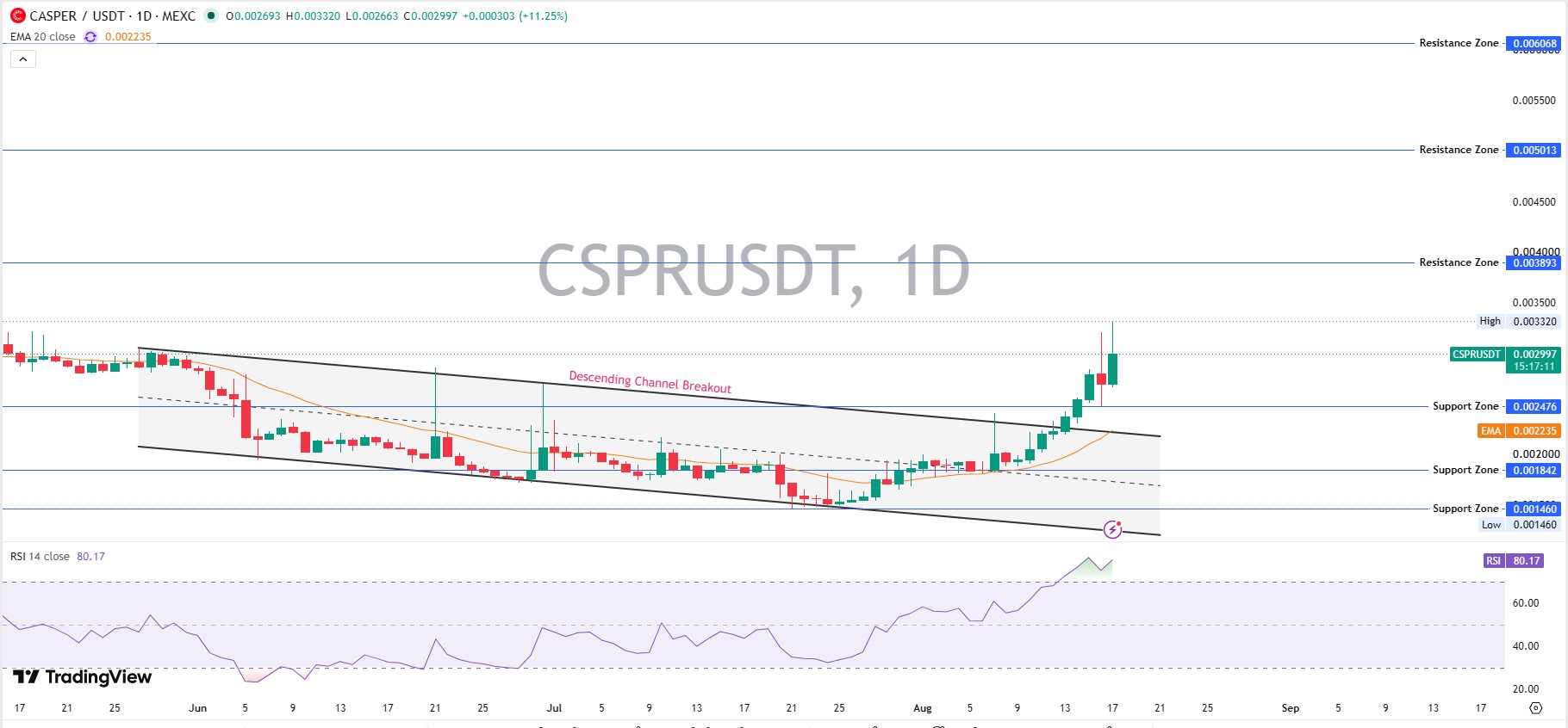 CSPR Technical Chart Analysis