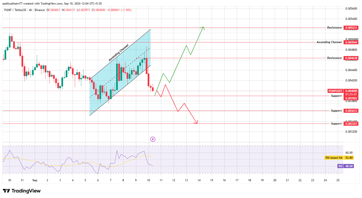 4-Hour Chart Analysis 4-Hour Chart Analysis