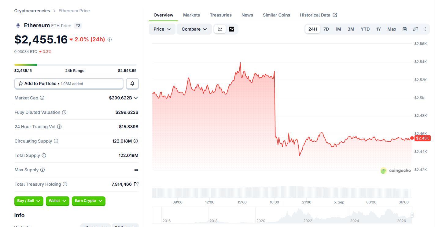 Ethereum (ETH) price today 