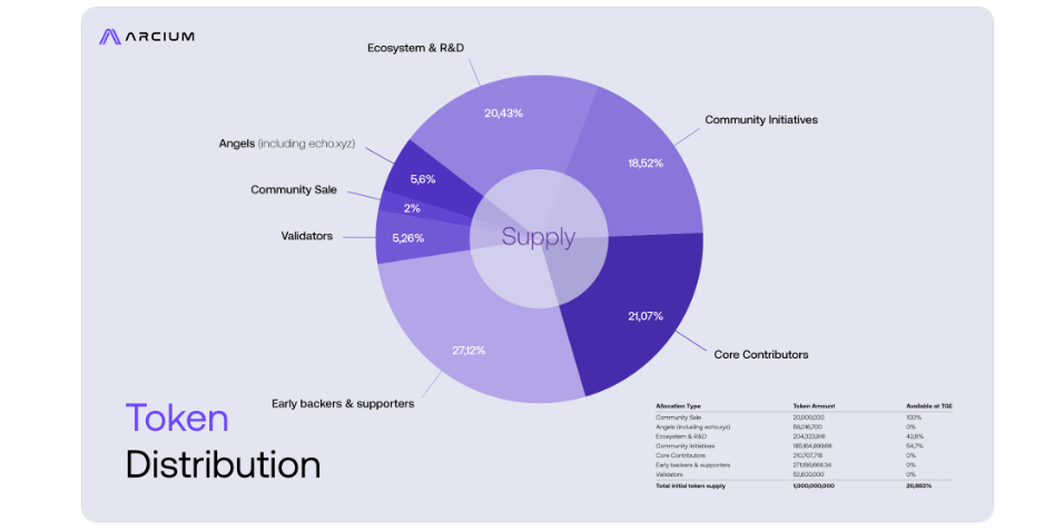 Arcium ARX Tokenomics Arcium ARX Tokenomics