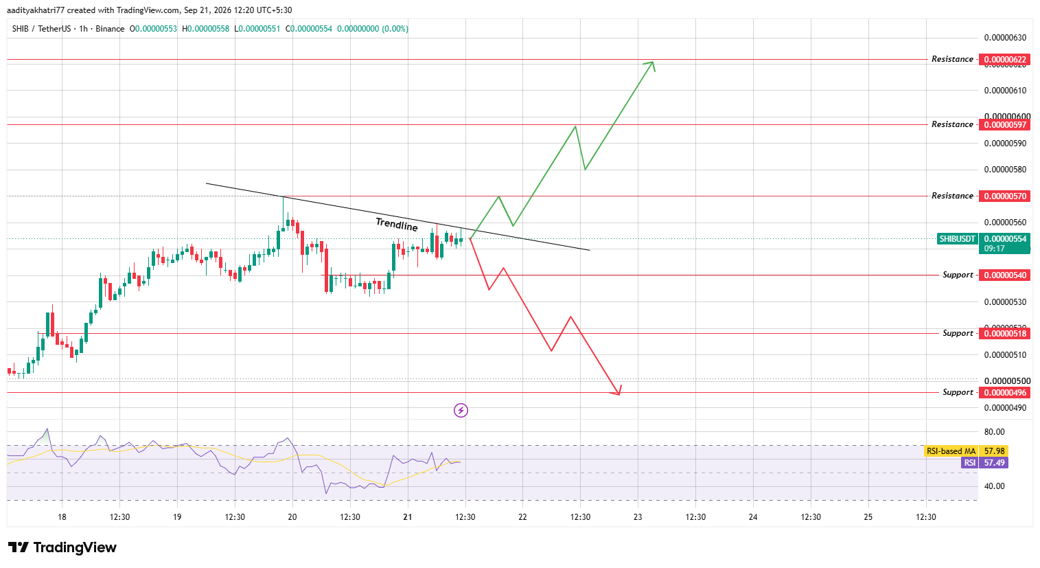 Shiba Inu Technical Analysis Shiba Inu Technical Analysis