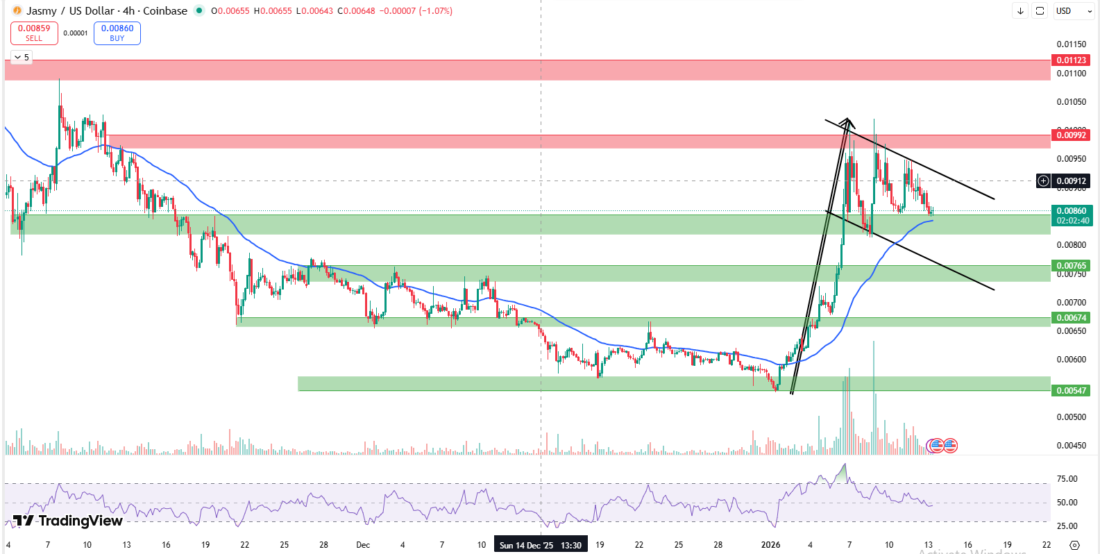 Jasmy Coin 4 hour chart bullish flag pattern