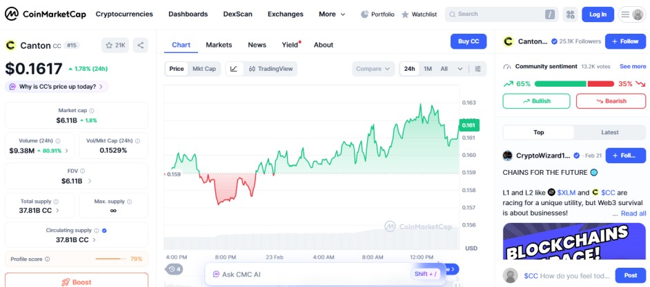 top crypto gainers today, 23 feb, , Canton CC